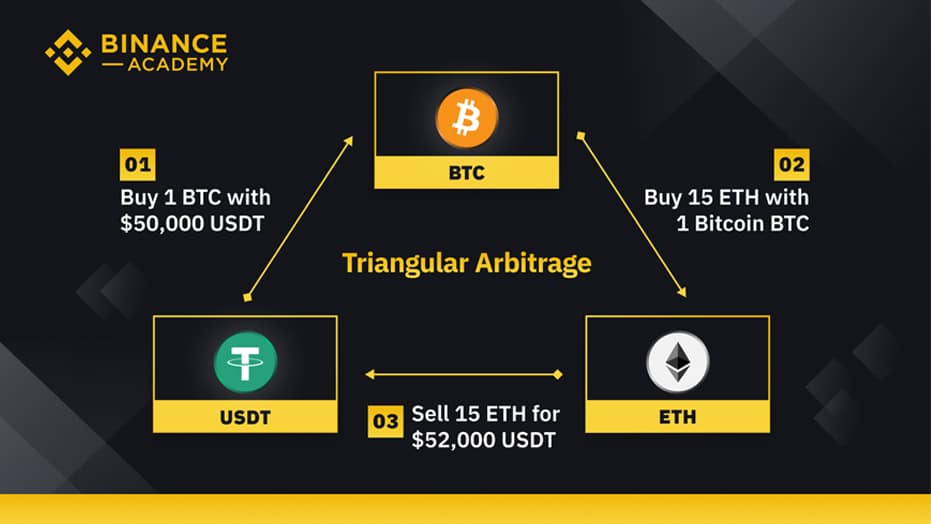 Triangular Arbitrage Bot