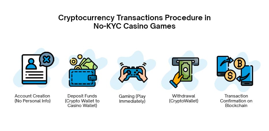 Cryptocurrency Transactions Procedure